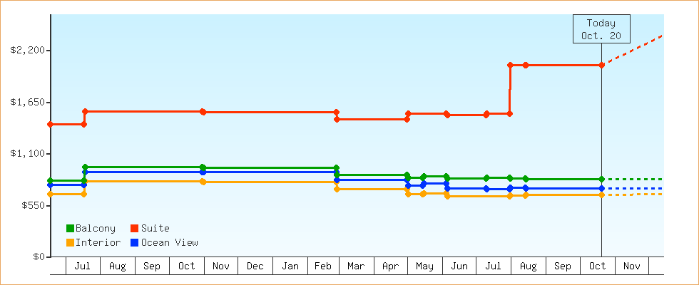 Price Graphs
