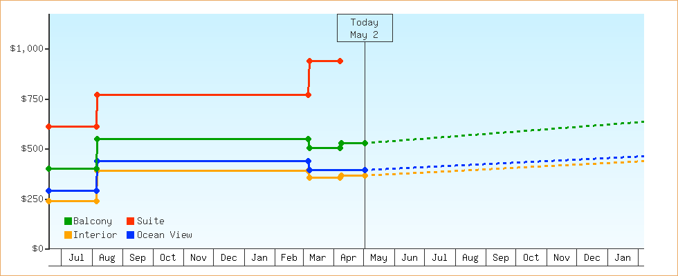 Price Graphs