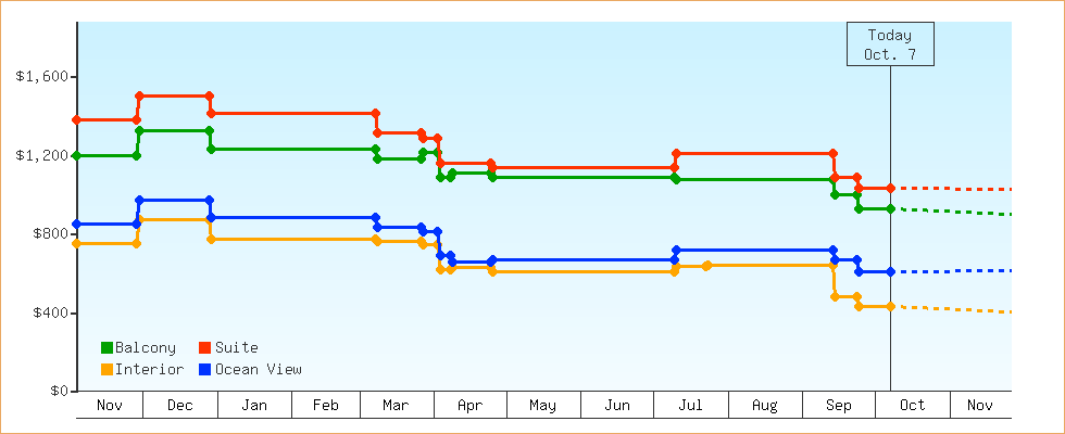 Price Graphs