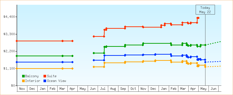 Price Graphs