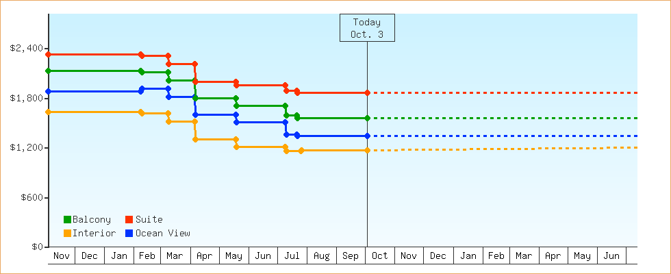 Price Graphs