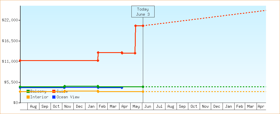 Price Graphs