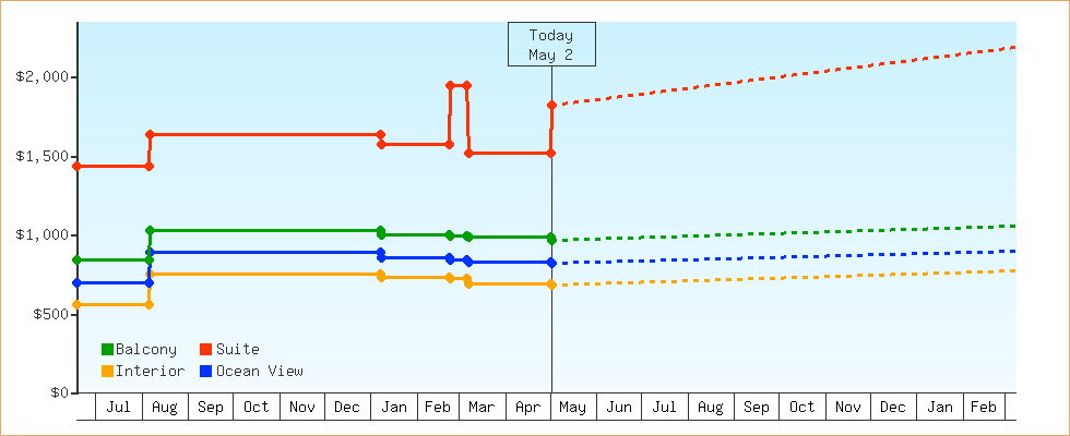 Price Graphs