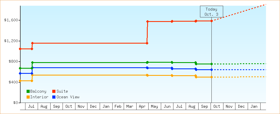 Price Graphs