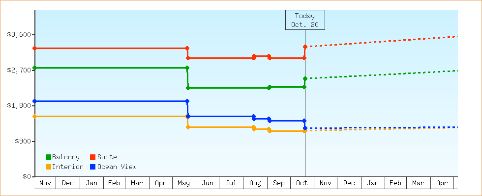 Price Graphs
