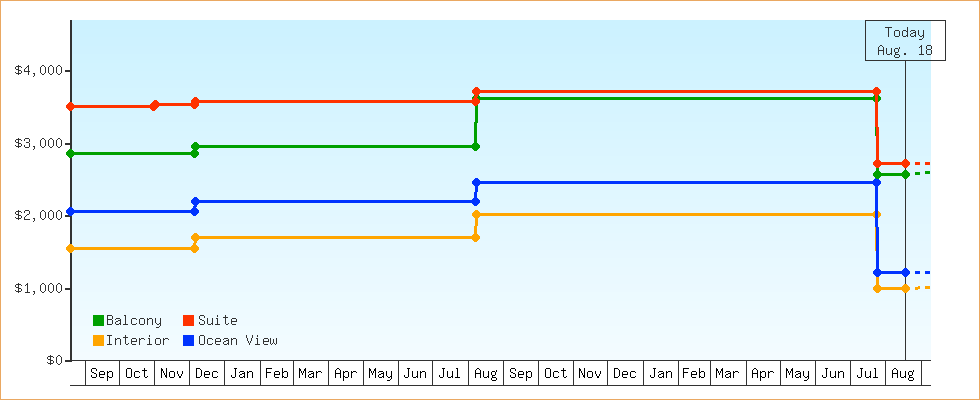 Price Graphs