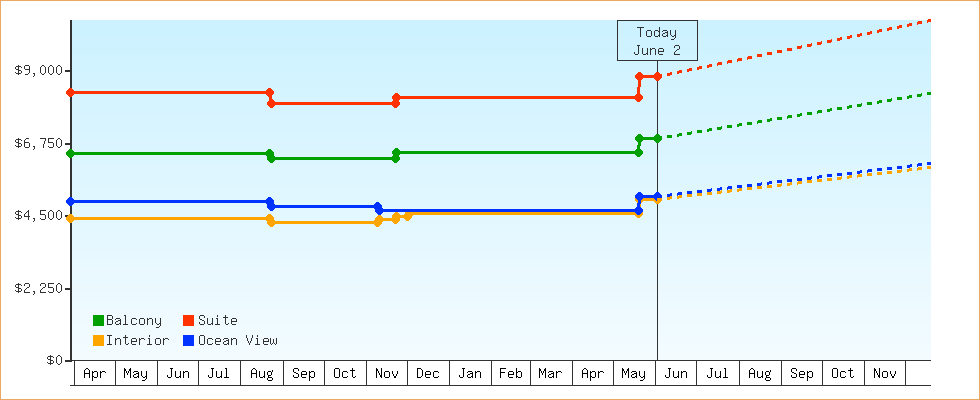 Price Graphs