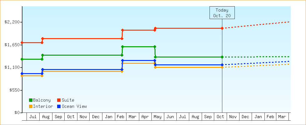 Price Graphs