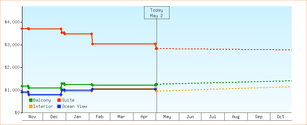 Price Graphs