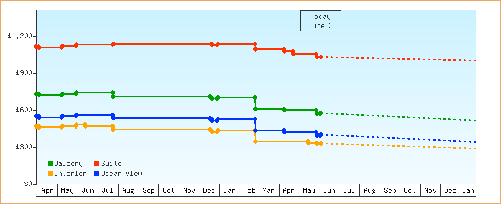 Price Graphs