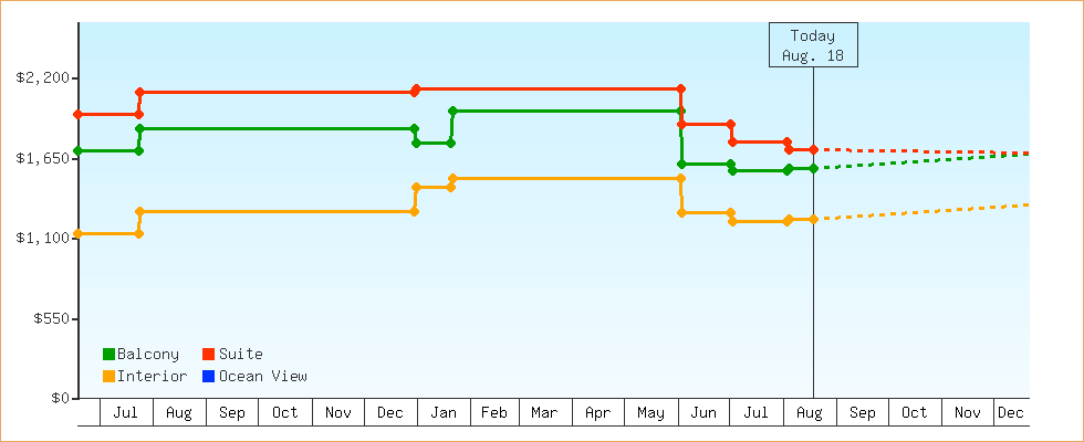 Price Graphs