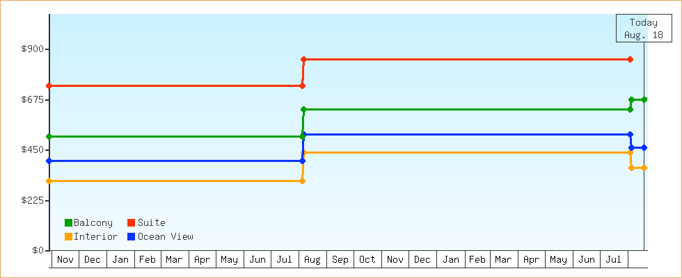 Price Graphs