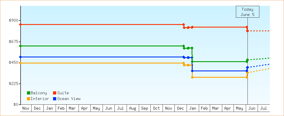 Price Graphs