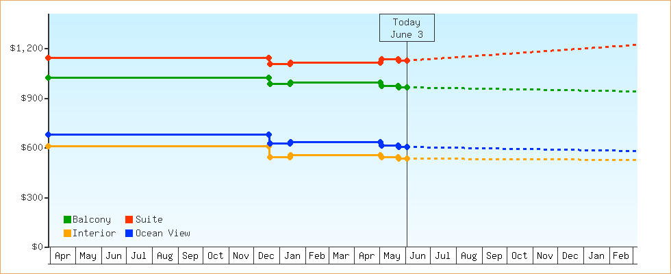 Price Graphs