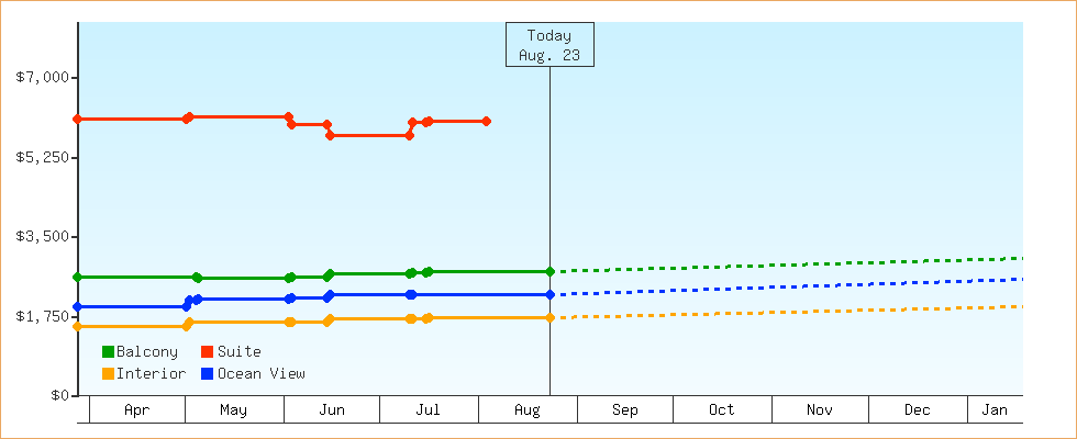 Price Graphs