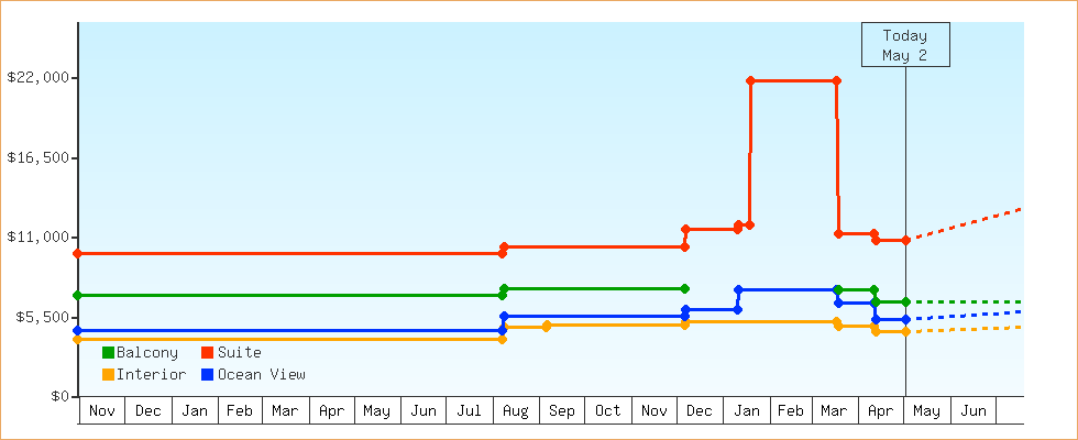 Price Graphs