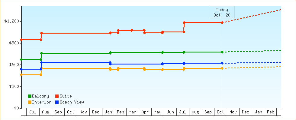 Price Graphs