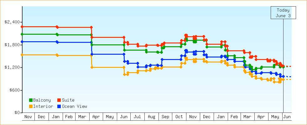 Price Graphs
