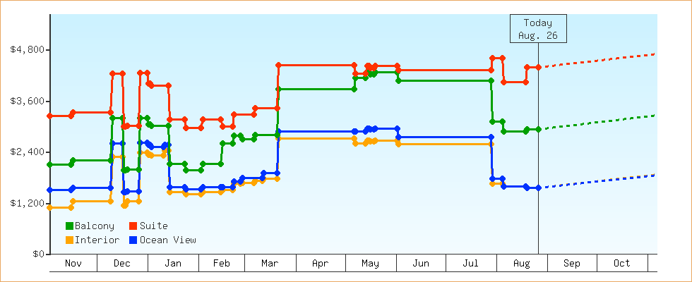 Price Graphs