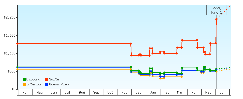 Price Graphs