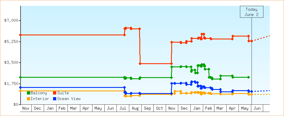 Price Graphs