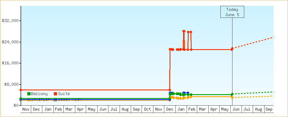 Price Graphs