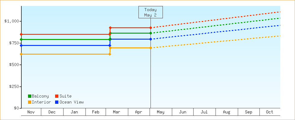Price Graphs