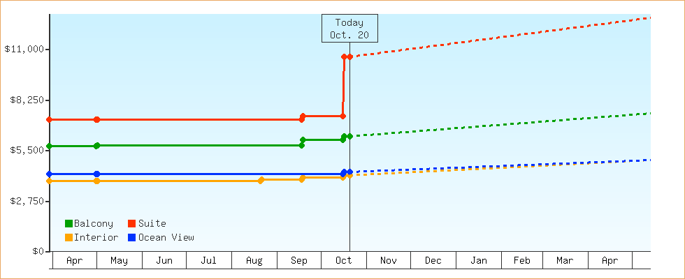 Price Graphs