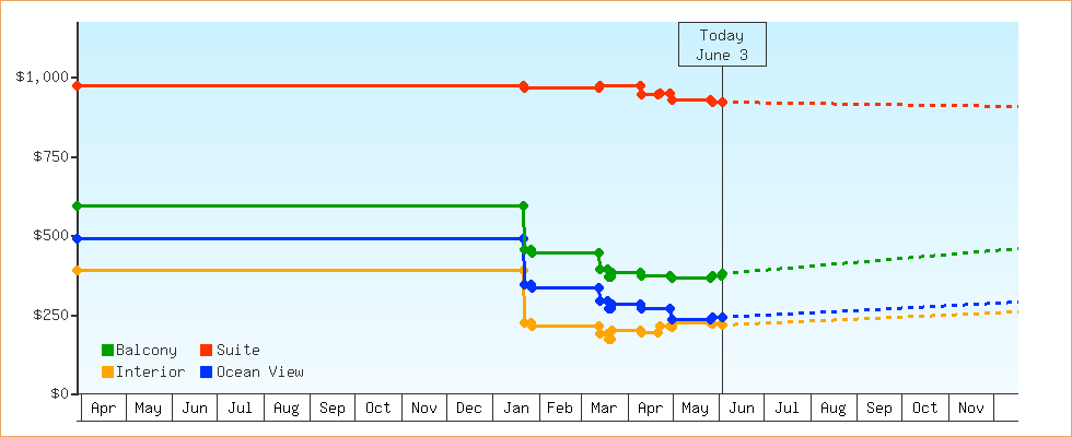 Price Graphs