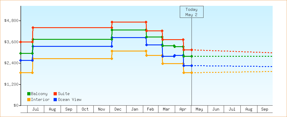 Price Graphs