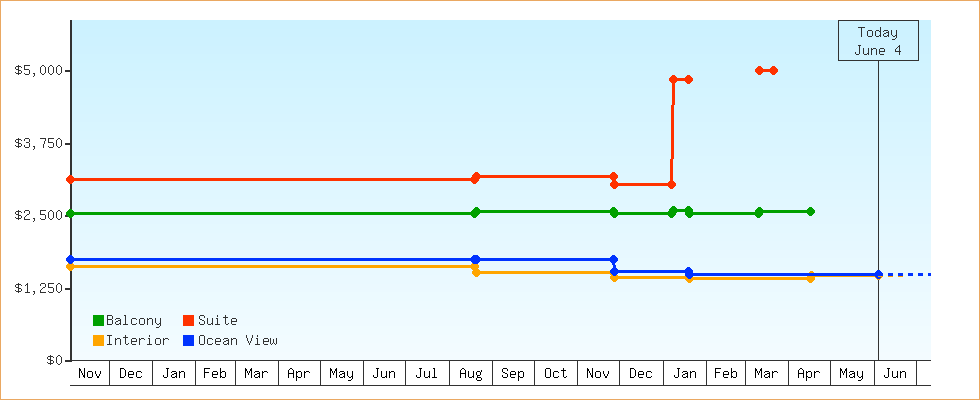 Price Graphs