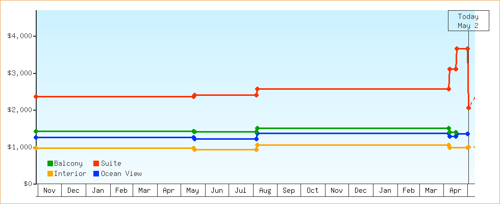 Price Graphs