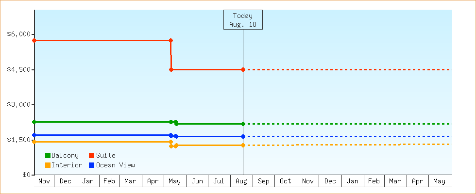 Price Graphs
