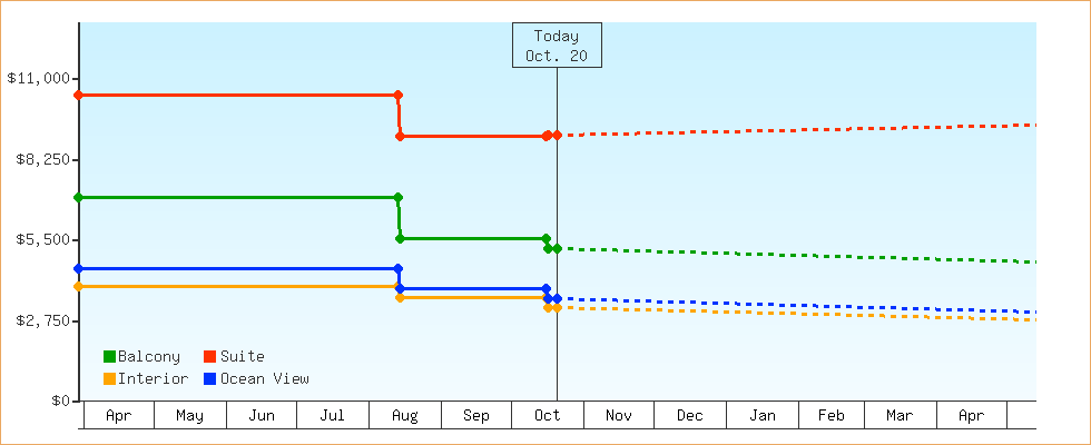 Price Graphs