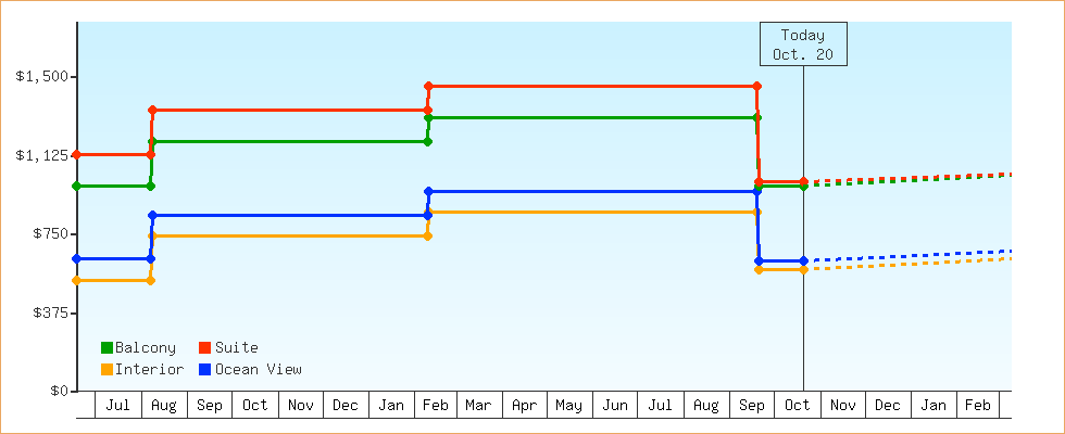 Price Graphs