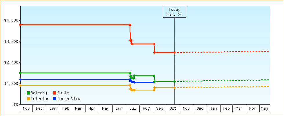 Price Graphs