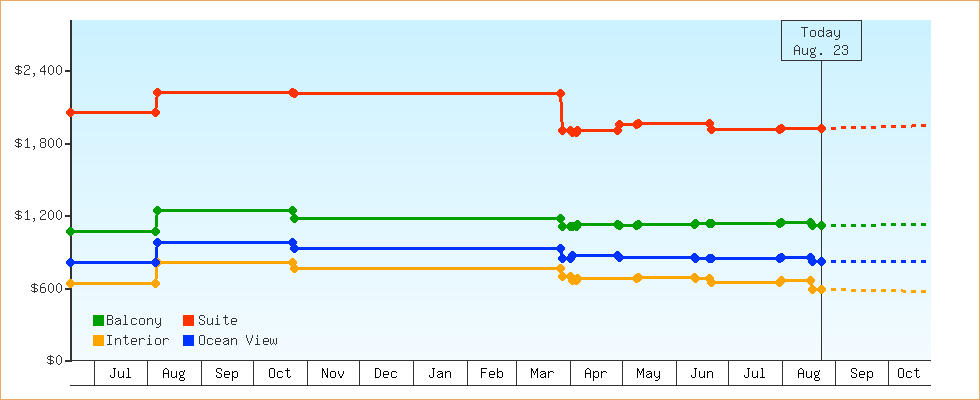 Price Graphs