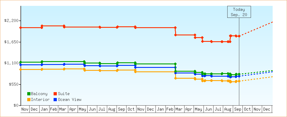 Price Graphs