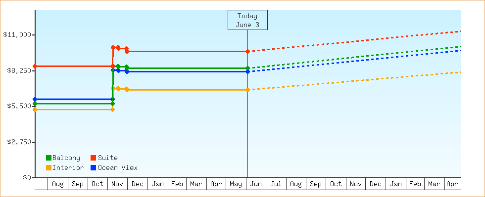 Price Graphs