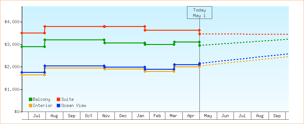 Price Graphs