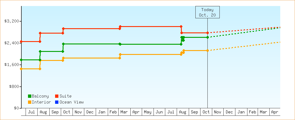 Price Graphs