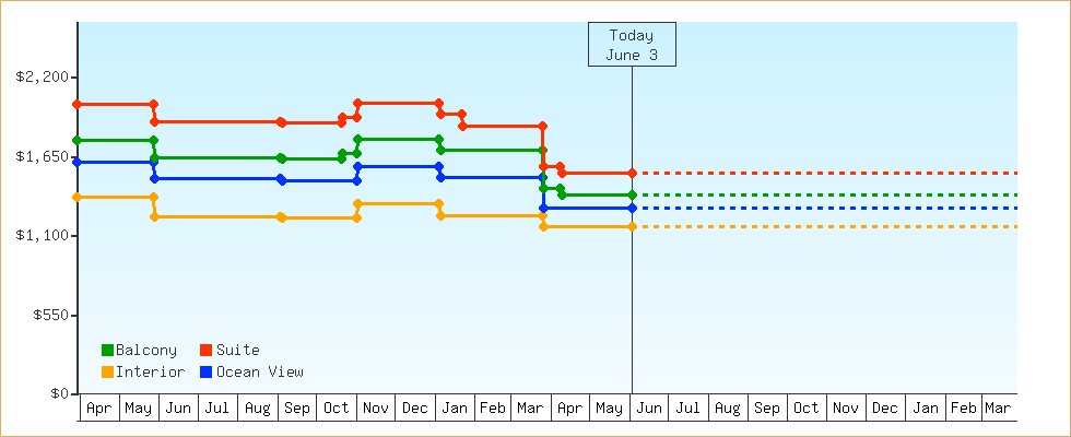 Price Graphs