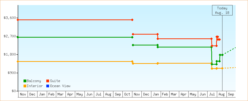 Price Graphs