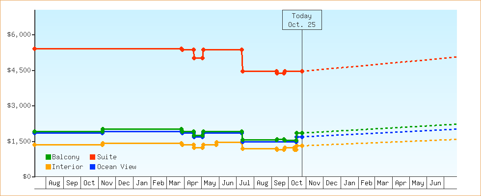 Price Graphs