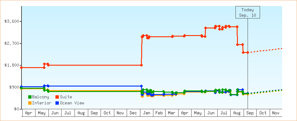 Price Graphs
