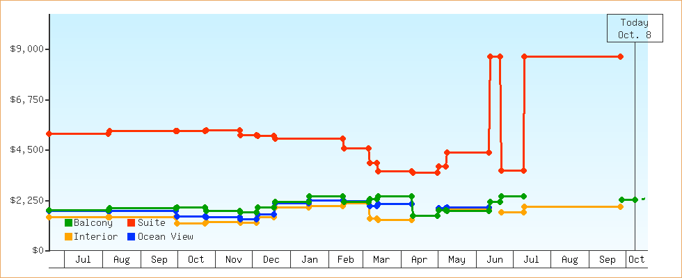 Price Graphs