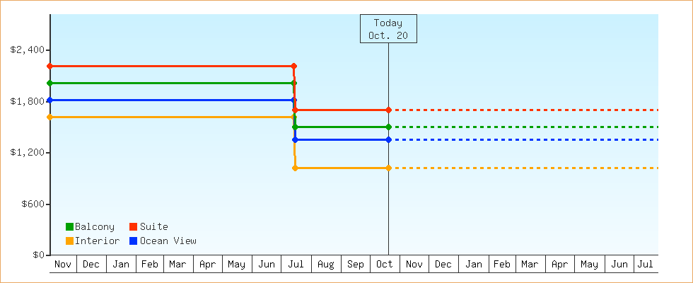Price Graphs