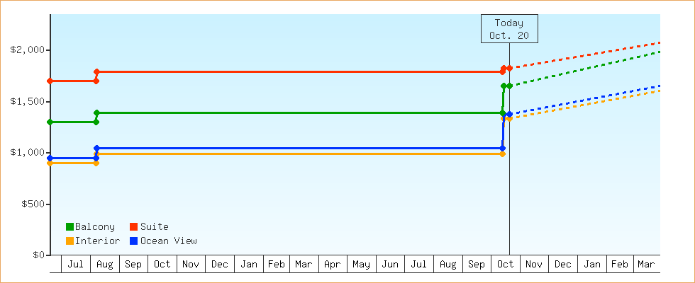 Price Graphs