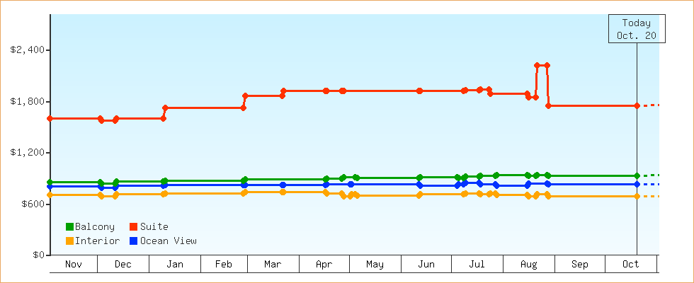 Price Graphs