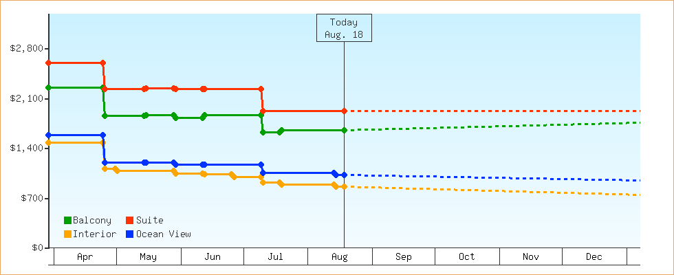 Price Graphs
